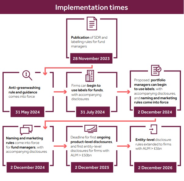 sustainability; esg; fca timeline; sdr; sustainability disclosure requirements